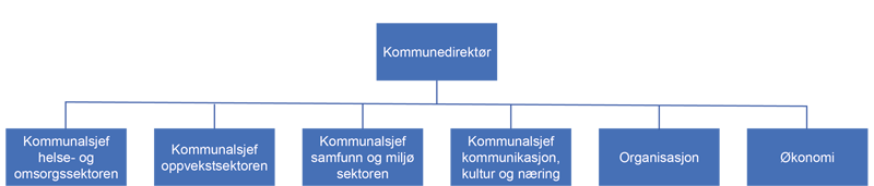 Organisasjonskart Grimstad kommune